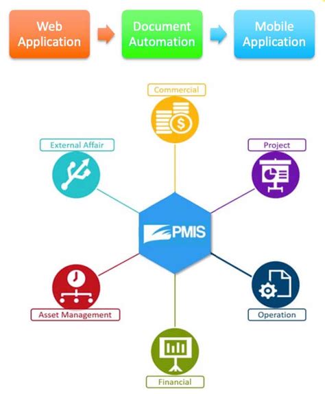 Program Management Information System (PMIS) .